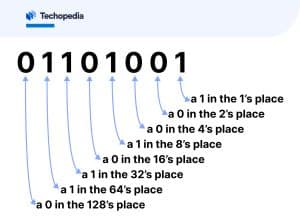 Understanding Binary Numbers