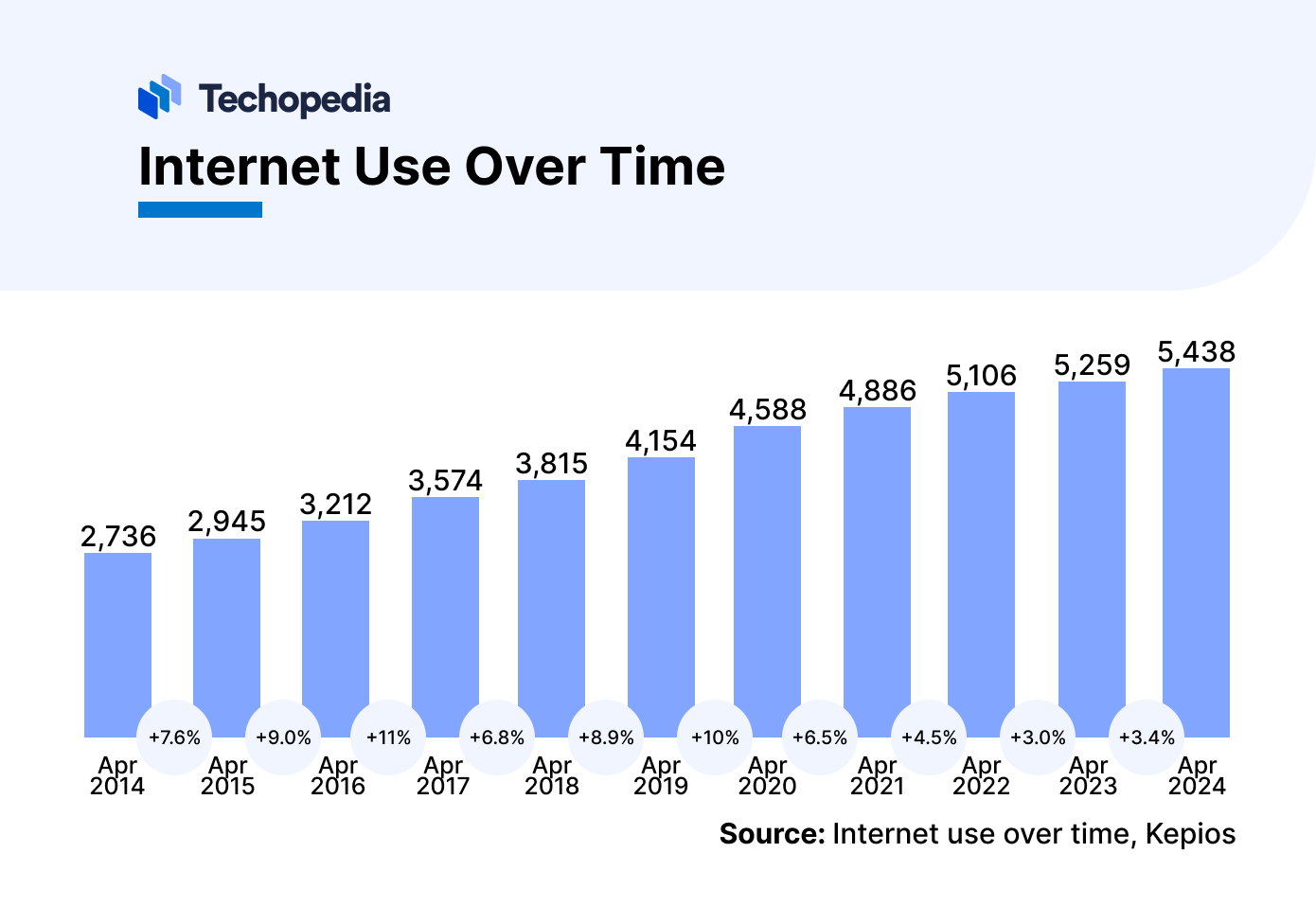 A chart showing the use of internet over time