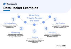 Data Packet Examples