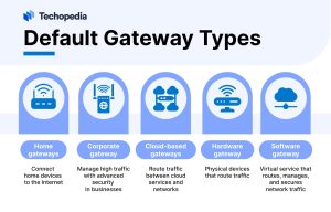 Default Gateway Types