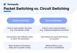 Packet Switching vs. Circuit Switching