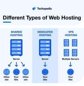 Shared Hosting vs. VPS Hosting & Dedicated Hosting