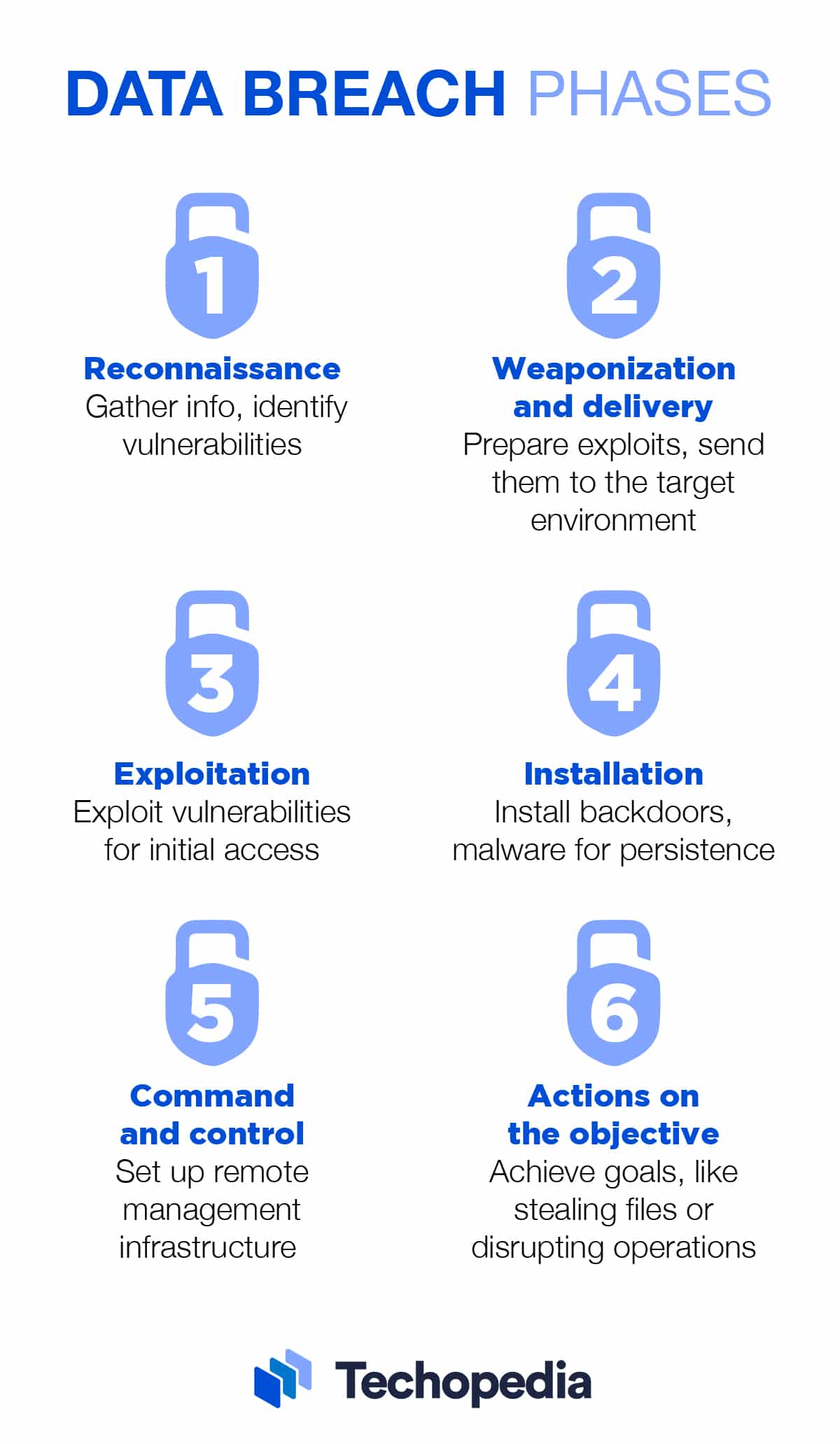 Data Breach Phases