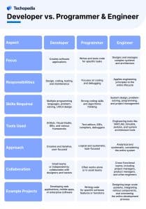 Developer vs. Programmer & Engineer