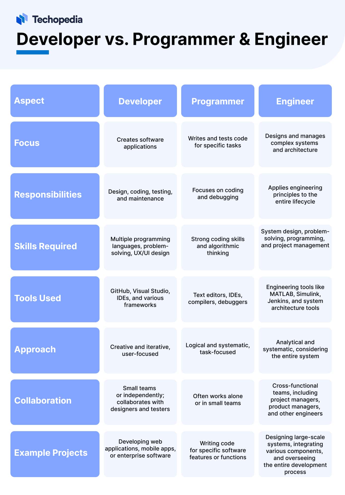 Who is a Developer? Definition, Skills & Types - Techopedia