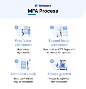 What is Multi-Factor Authentication? MFA Definition, Types & Examples