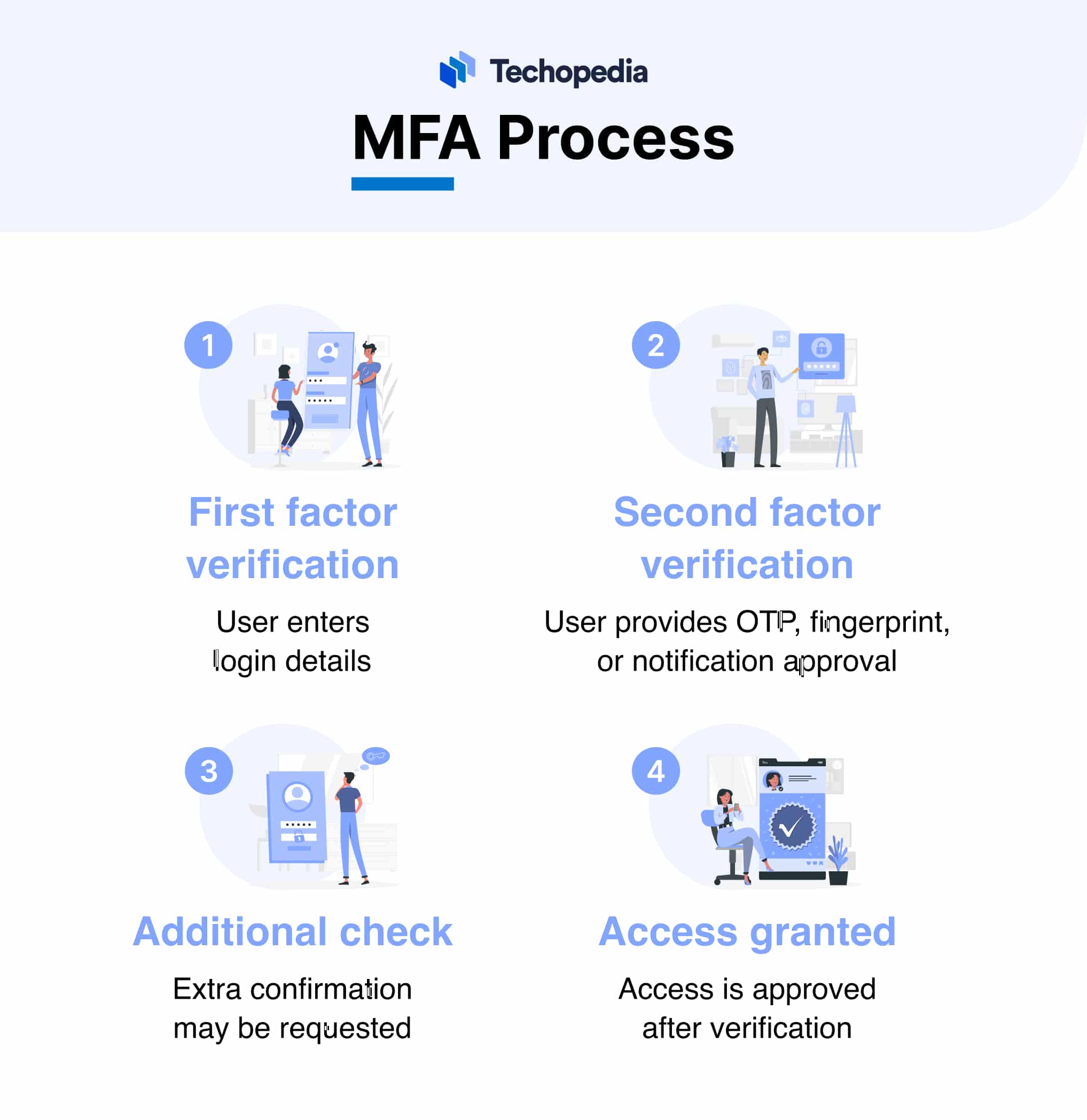 MFA Process