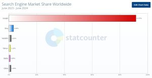 Search Engine Market Share Worldwide (June 2023 - June 2024)
