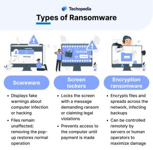 Types of Ransomware