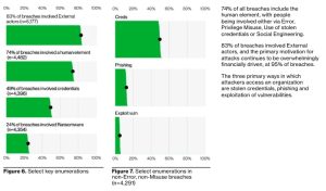 Verizon 2023 Data Breach Investigations Report