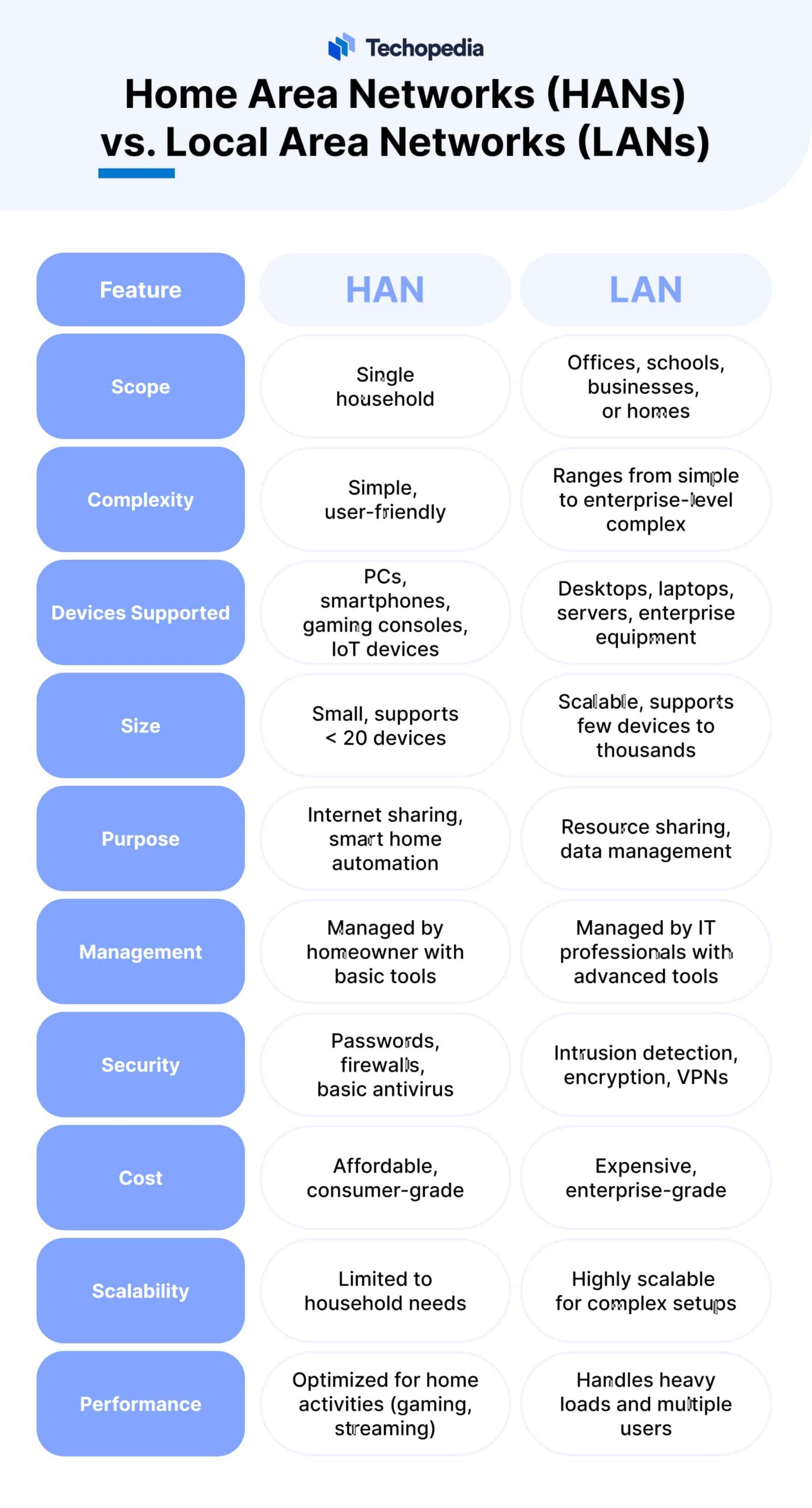 Home Area Networks (HANs) vs. Local Area Networks (LANs)