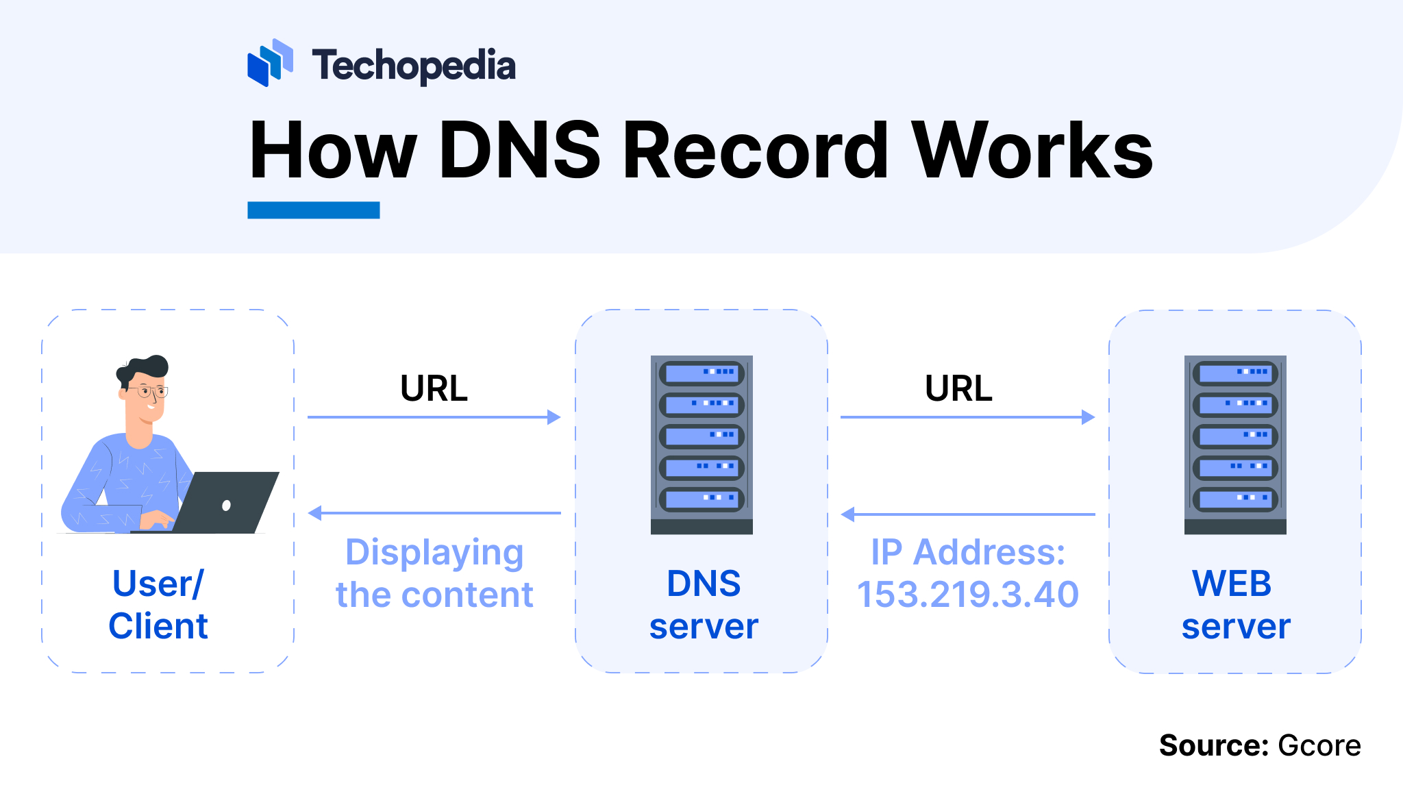 How DNS Record Works