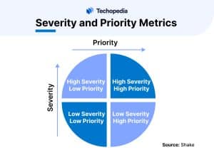 Bug Fix Prioritization Levels