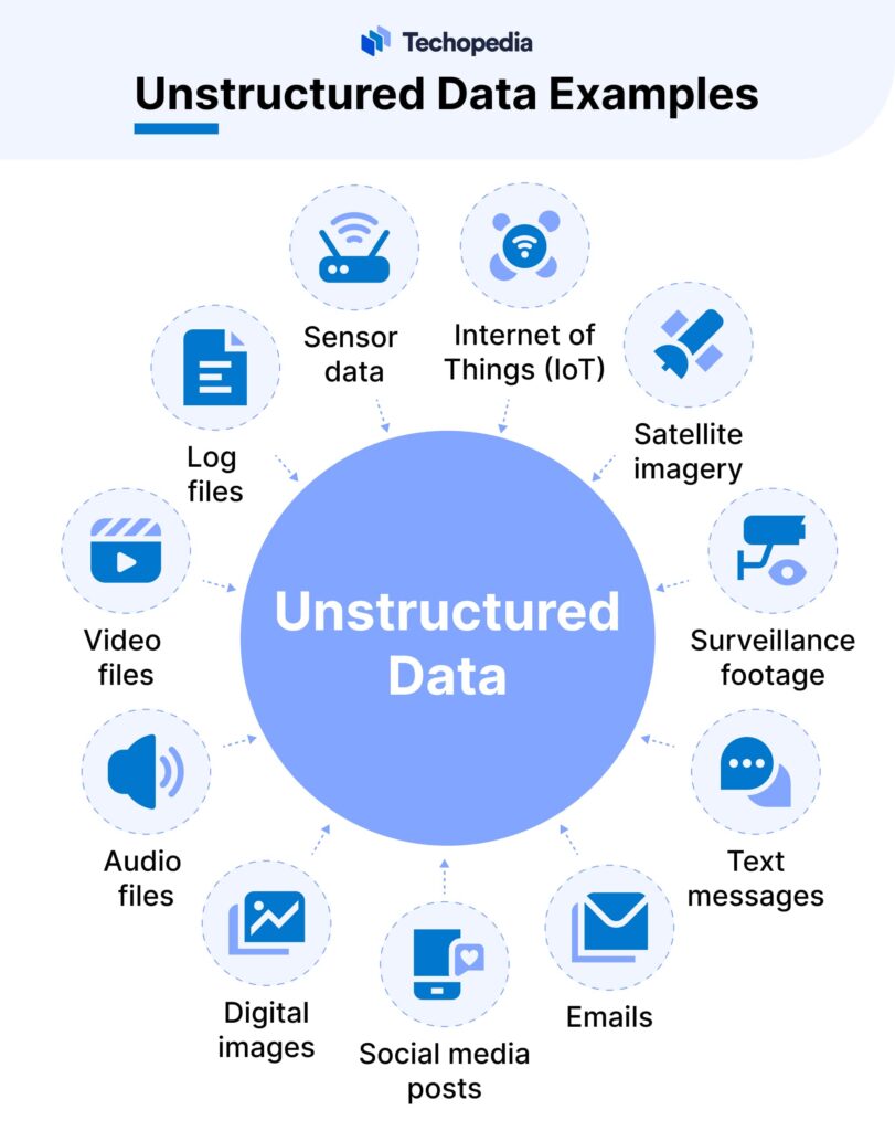 What is Unstructured Data? Definition, Characteristics & Use Cases