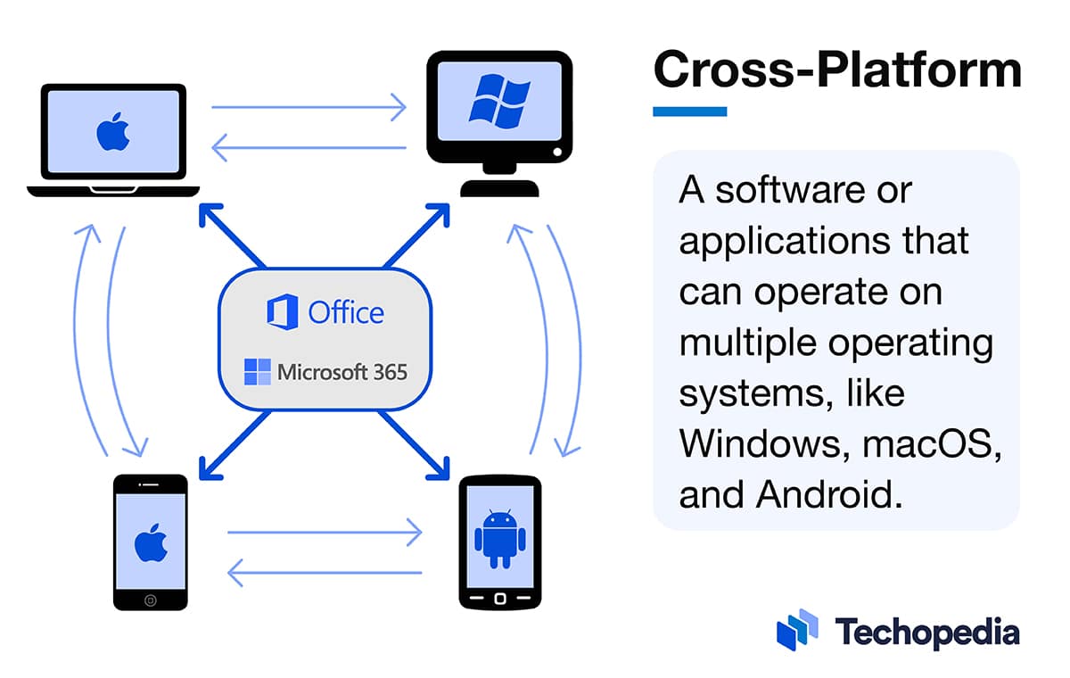 Image explaining the meaning of cross-platform