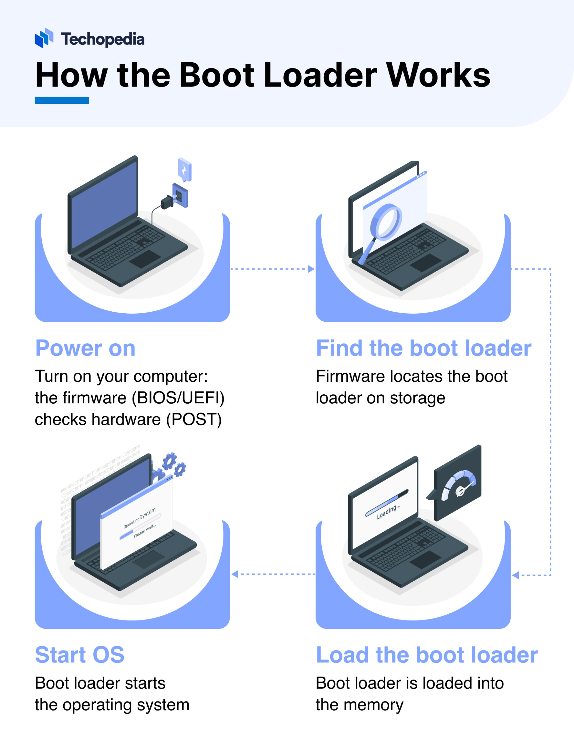 Infographic explaining the boot loader process: Power on the computer, locate the boot loader, load the boot loader into memory, and start the operating system. Each step is illustrated with a laptop image.