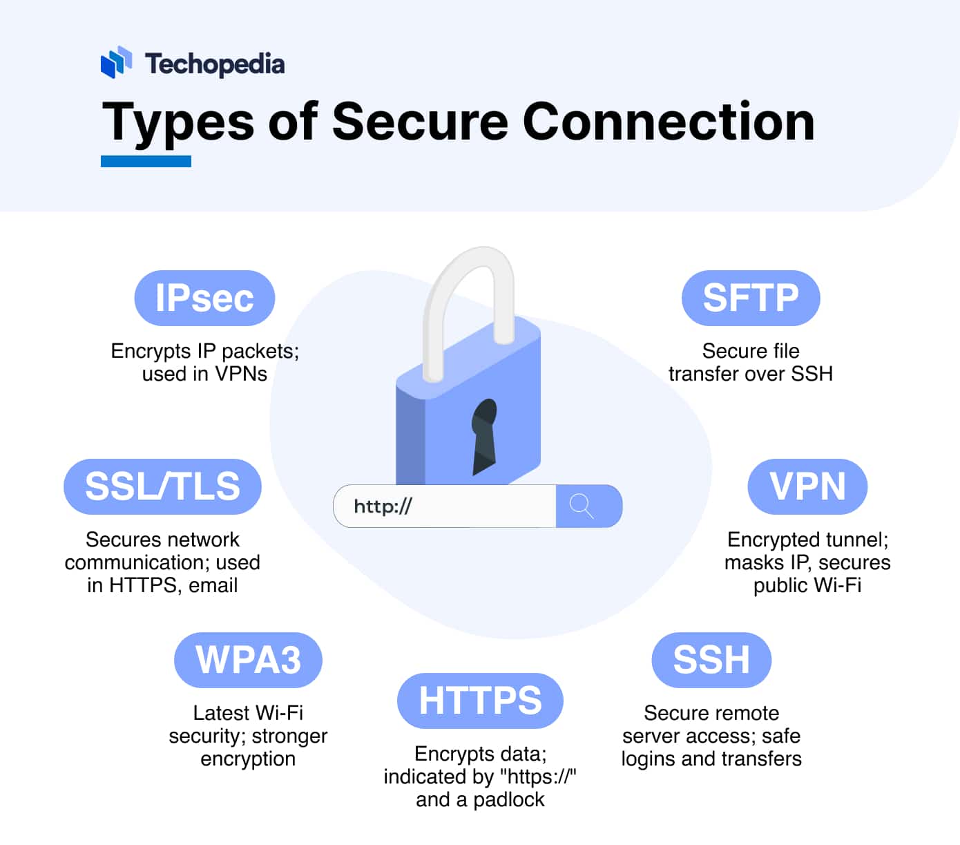 Types of Secure Connection 