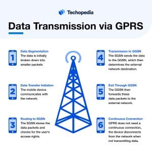 Data Transmission via GPRS