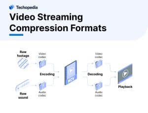 Video Streaming Compression Formats