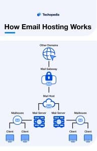 How Email Hosting Works