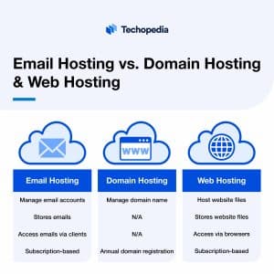Email Hosting vs. Domain & Web Hosting