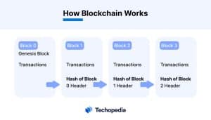How Blockchain Works