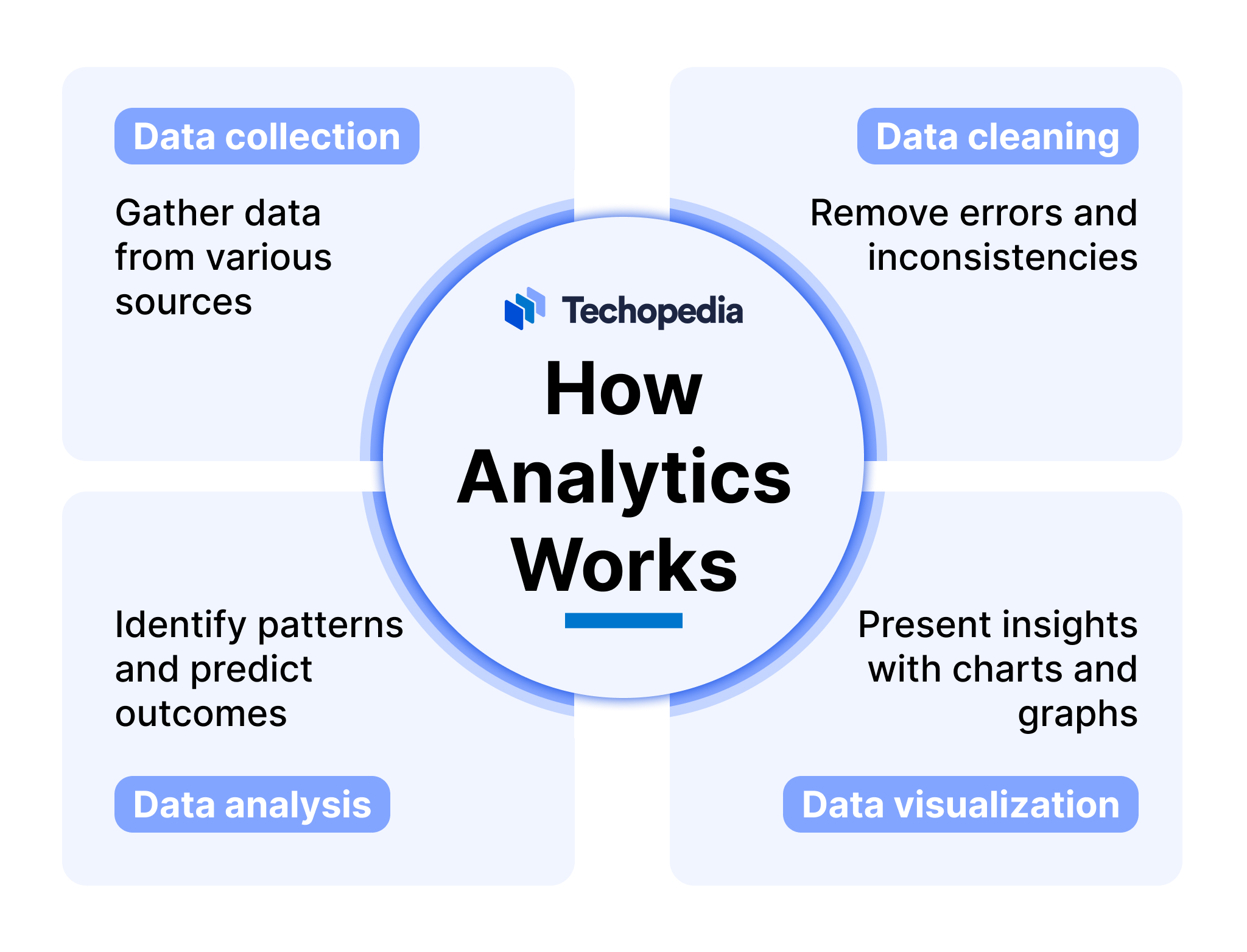 How Analytics Work