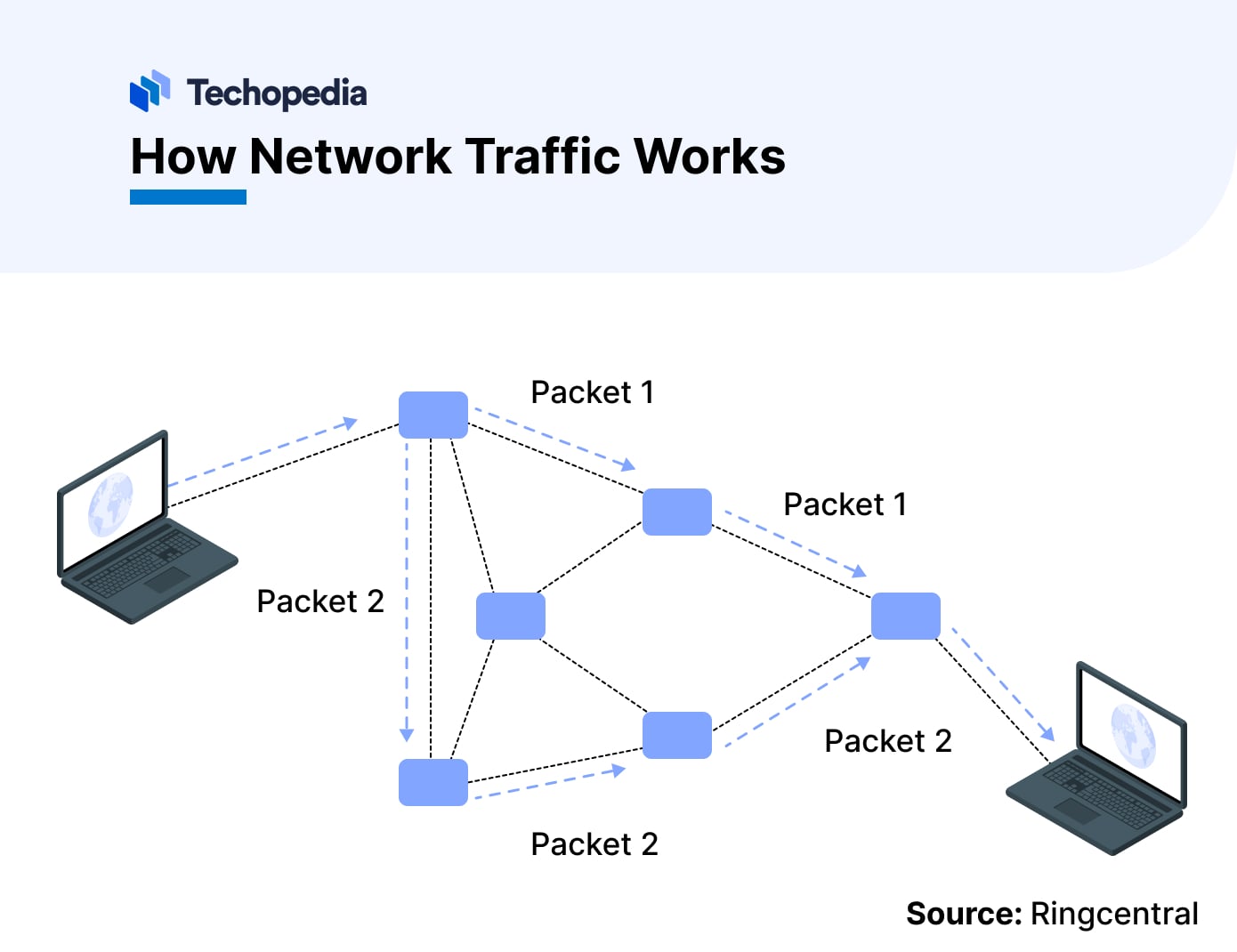 What is Network Traffic? Definition, Types & Management Techopedia