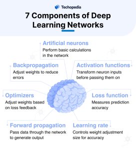 7 Components of Deep Learning Networks