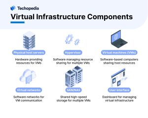 Virtual Infrastructure Components