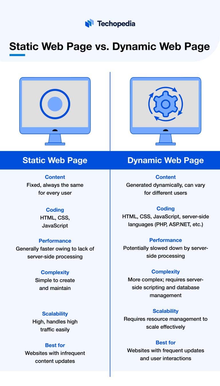 What is a Static Web Page? Definition, Elements & Examples Techopedia