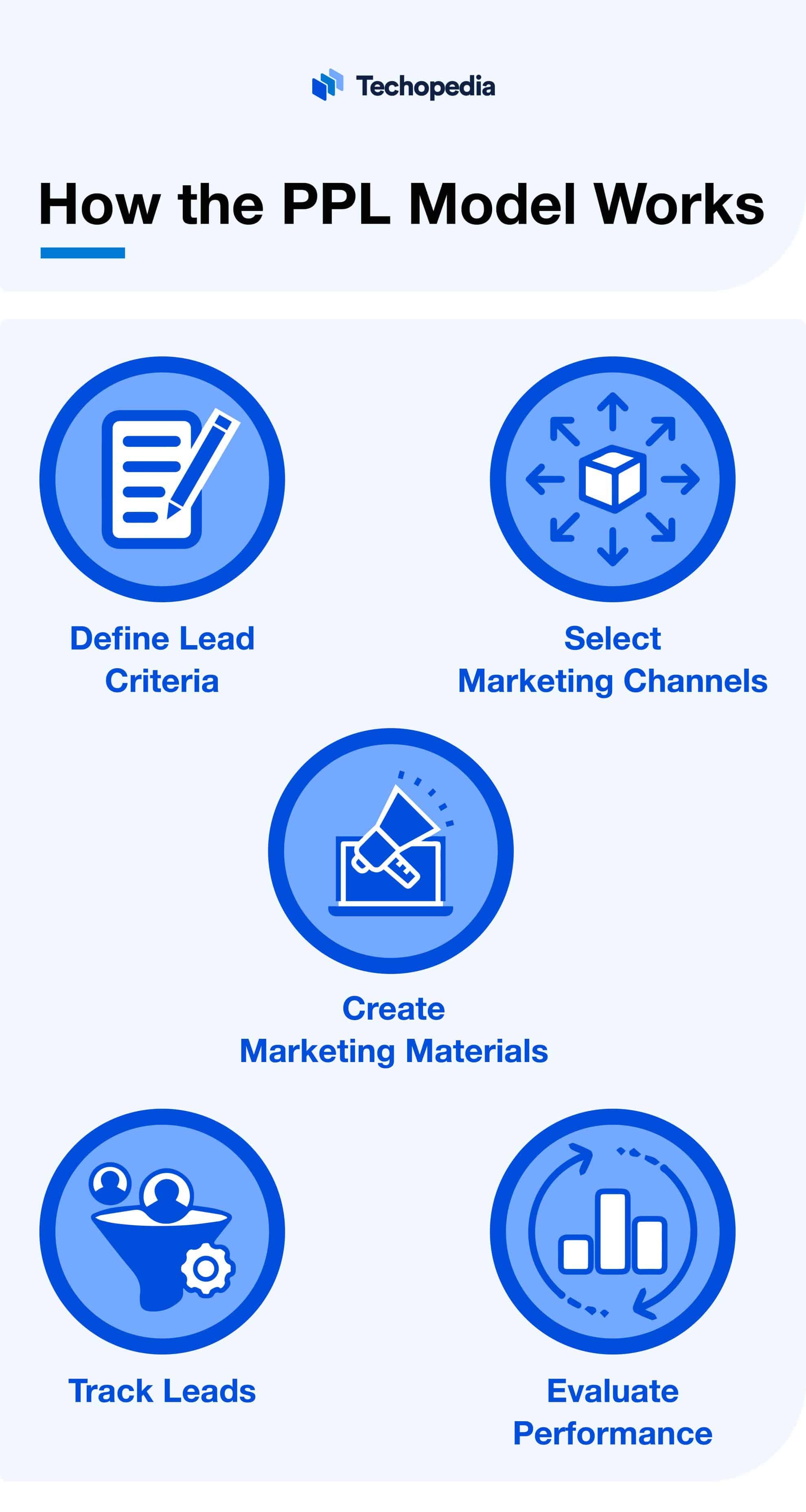 What is Pay Per Lead? PPL Definition, Types & Channels Techopedia