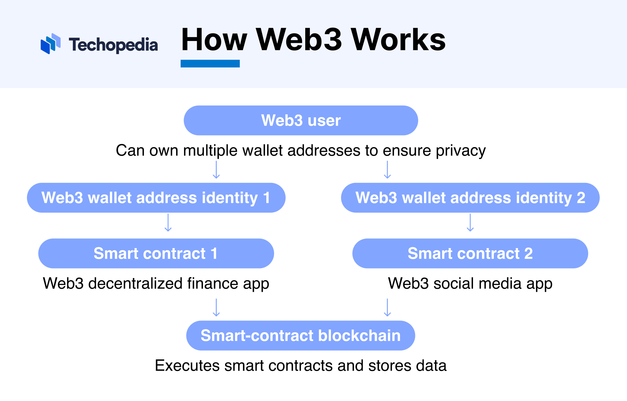 Diagram explaining how Web3 works, showing a Web3 user interacting with multiple wallet addresses, smart contracts, and a blockchain for decentralized apps and data execution.