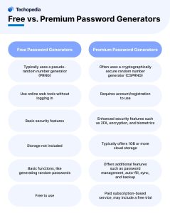 Free vs. Premium Password Generators