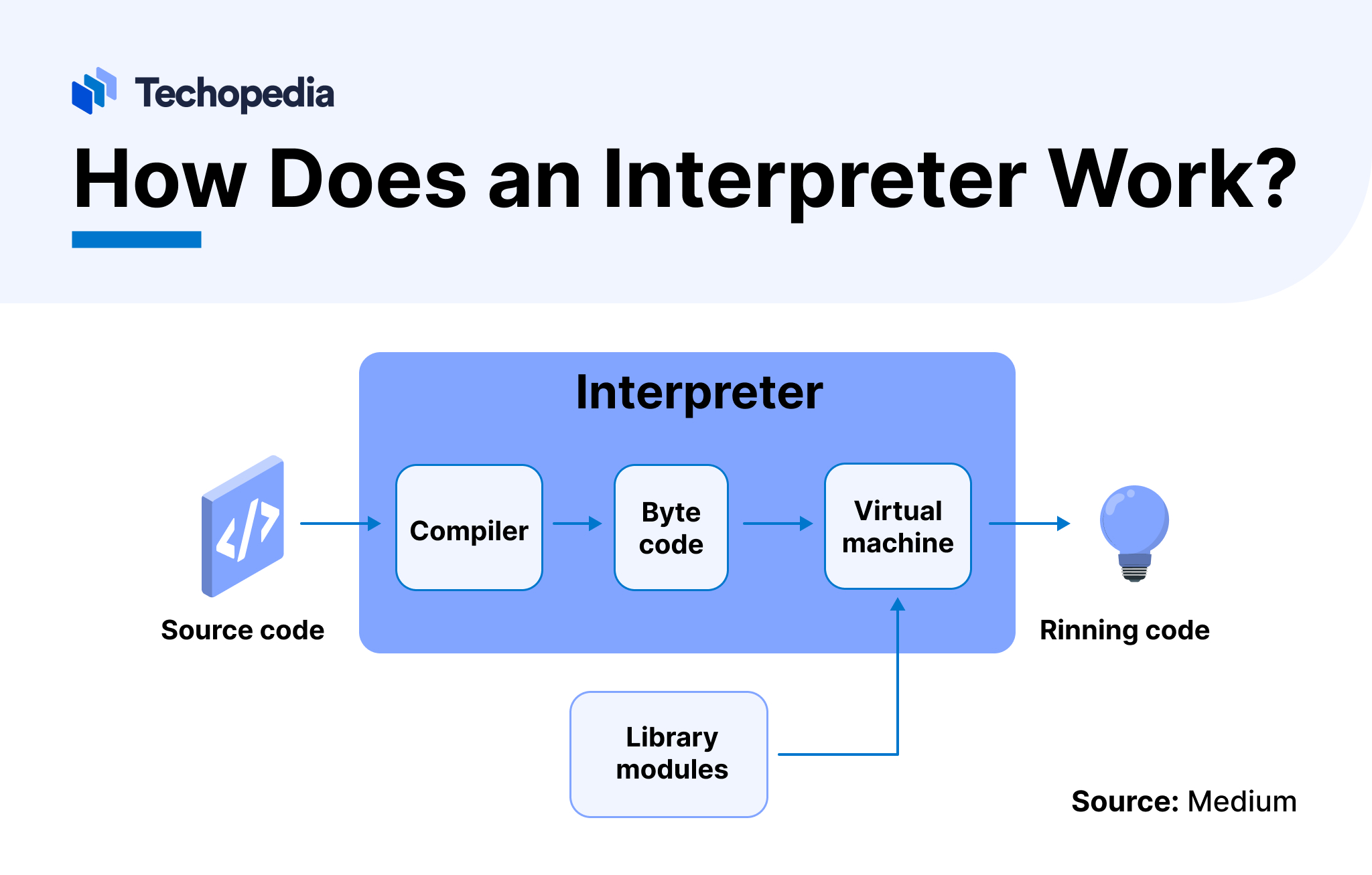 How Does an Interpreter Work?