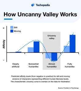How Uncanny Valley Works