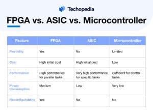 FPGA vs. ASIC, Microcontroller