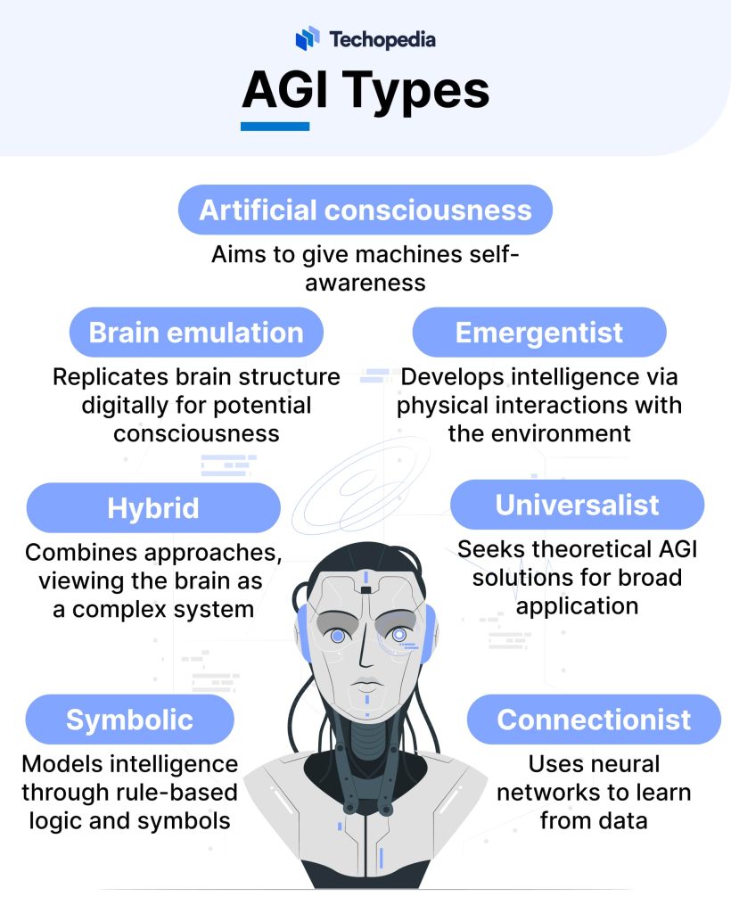 What is Artificial General Intelligence? AGI Definition, Types & Examples