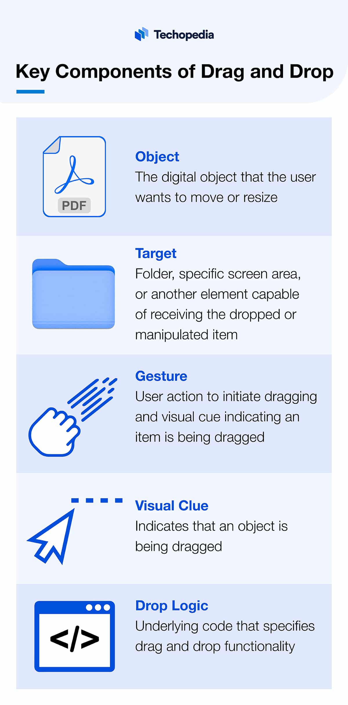 Image highlighting the key components of drag and drop