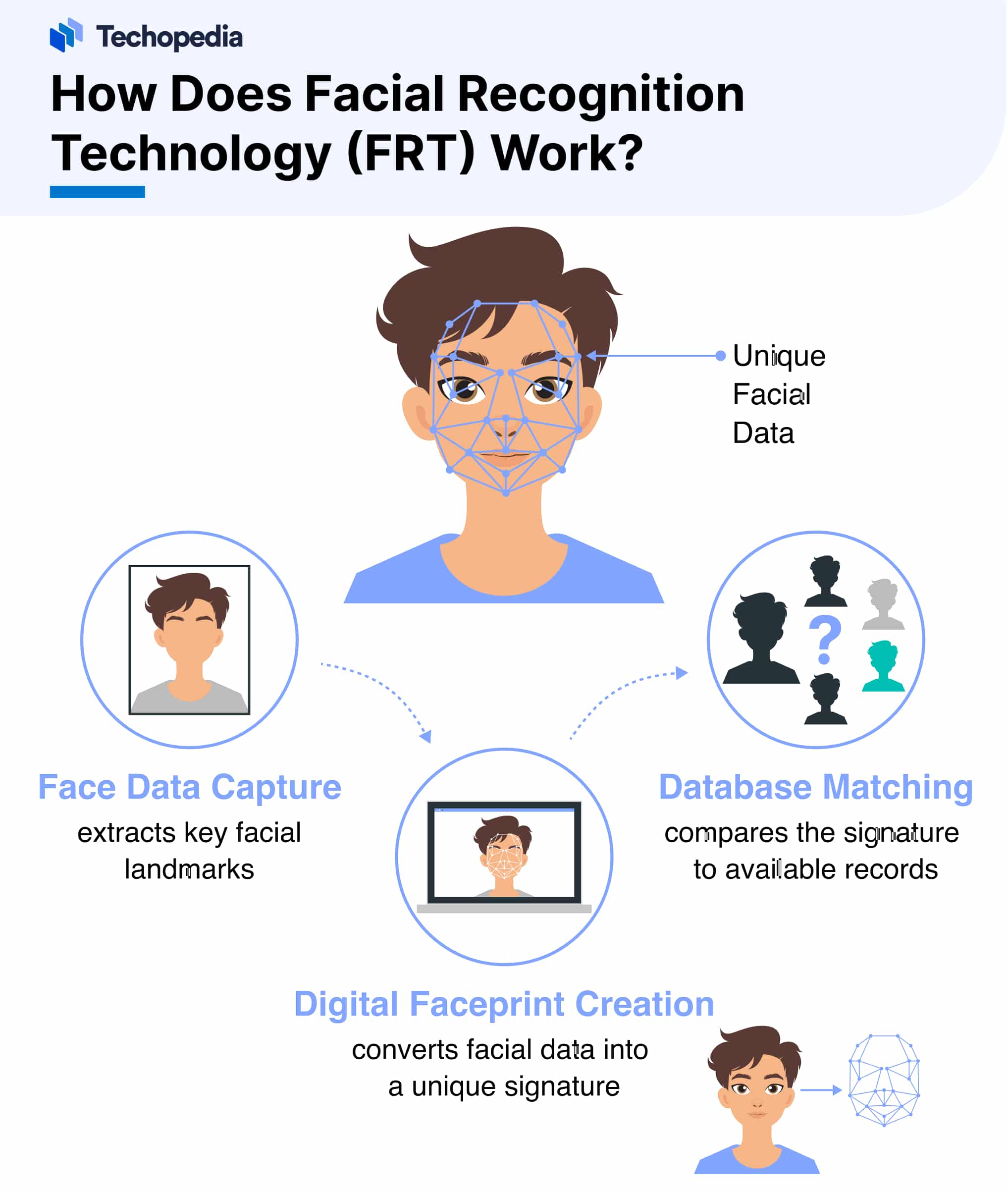 How Does Facial Recognition Technology (FRT) Work