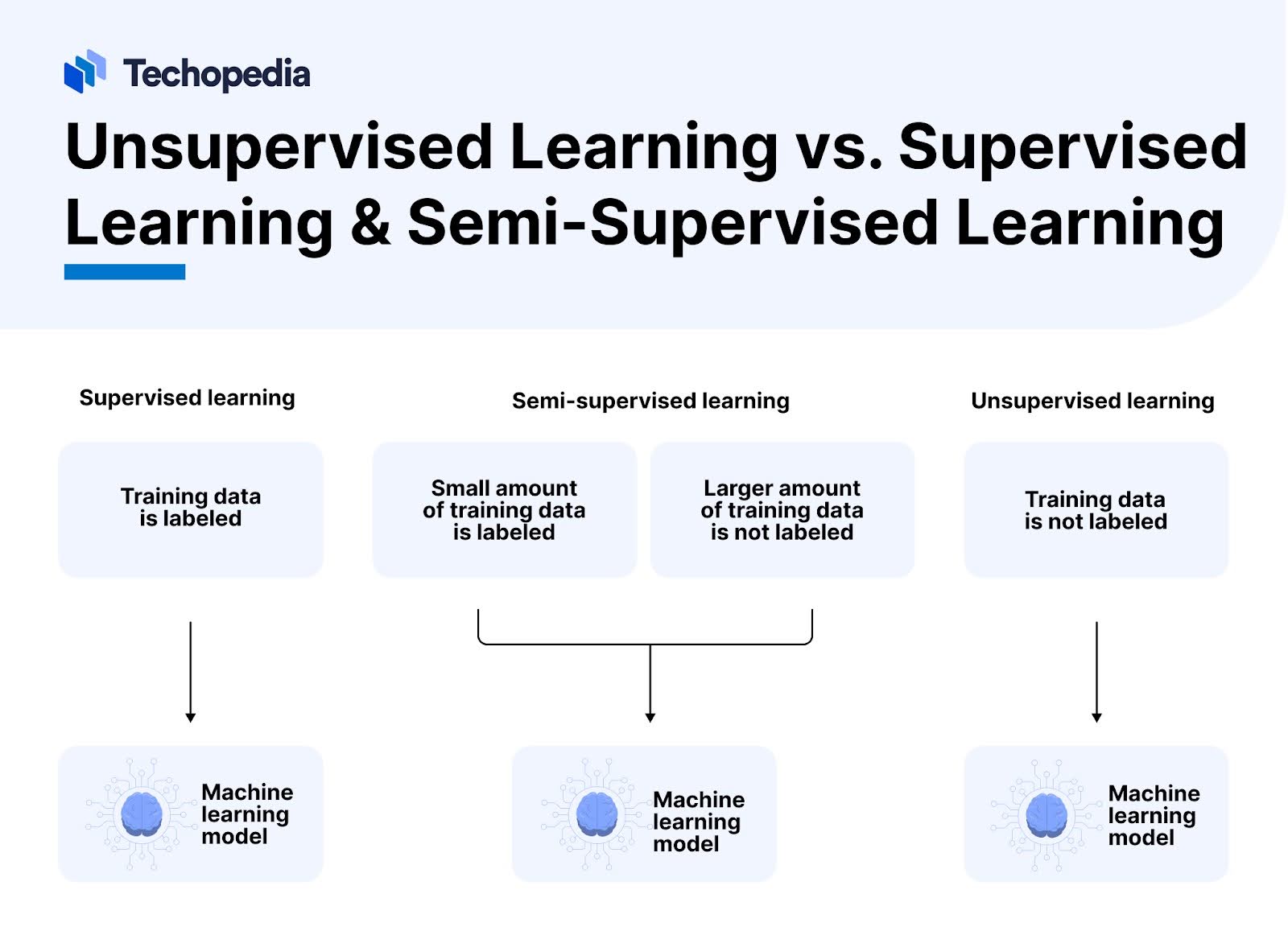 Supervised Learning vs. Unsupervised Learning & Semi-Supervised Learning