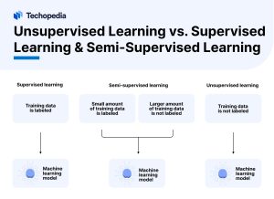 Unsupervised Learning vs. Supervised Learning _ Semi-Supervised Learning