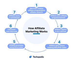 How Does Affiliate Marketing Work?