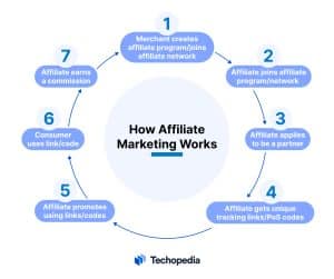 How Does Affiliate Marketing Work?