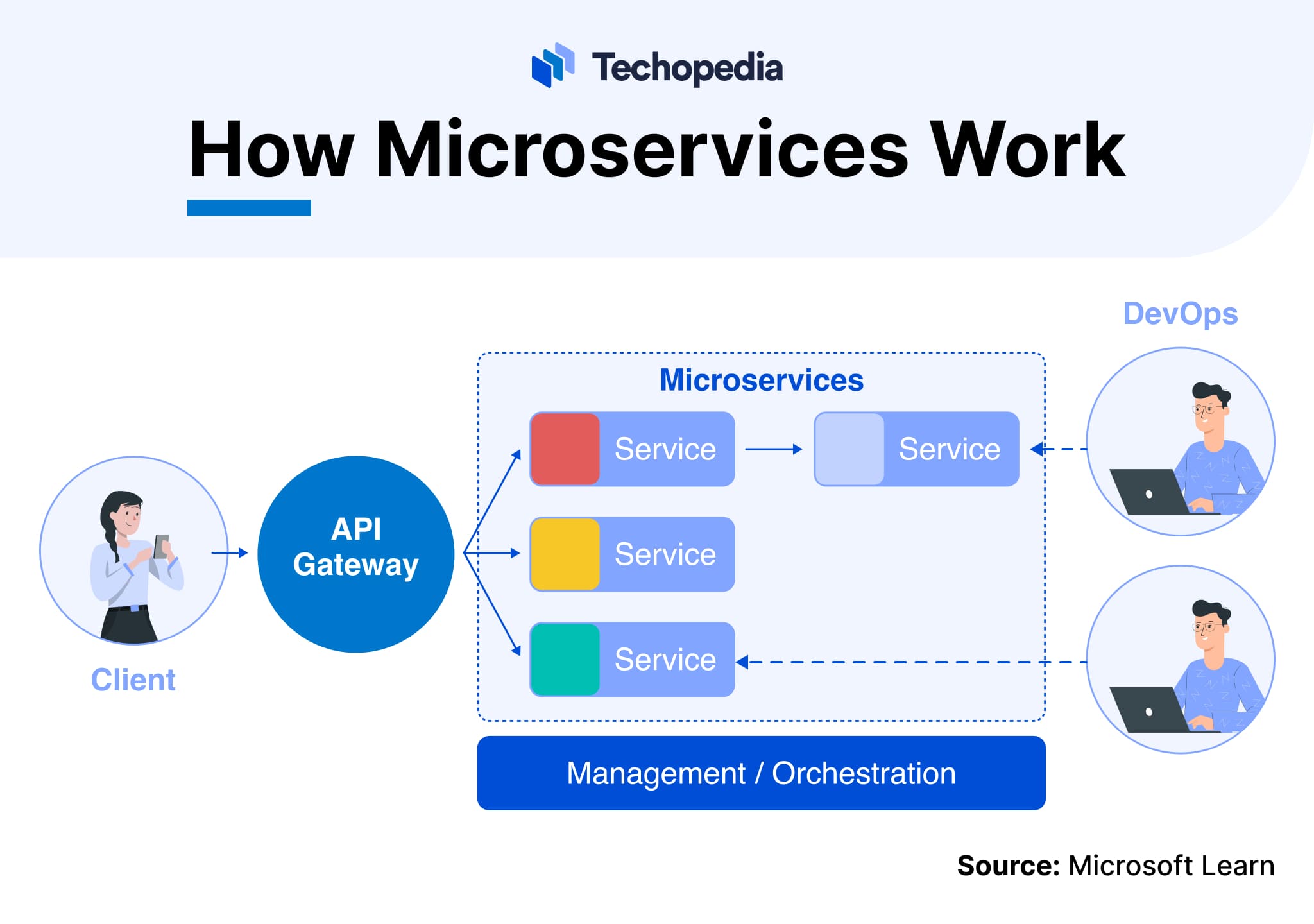 A Techopedia diagram titled “How Microservices Work.” Shows a client accessing services via an API Gateway. Microservices are modular services connected through management/orchestration, involving DevOps for deployment and maintenance. Source: Microsoft Learn.