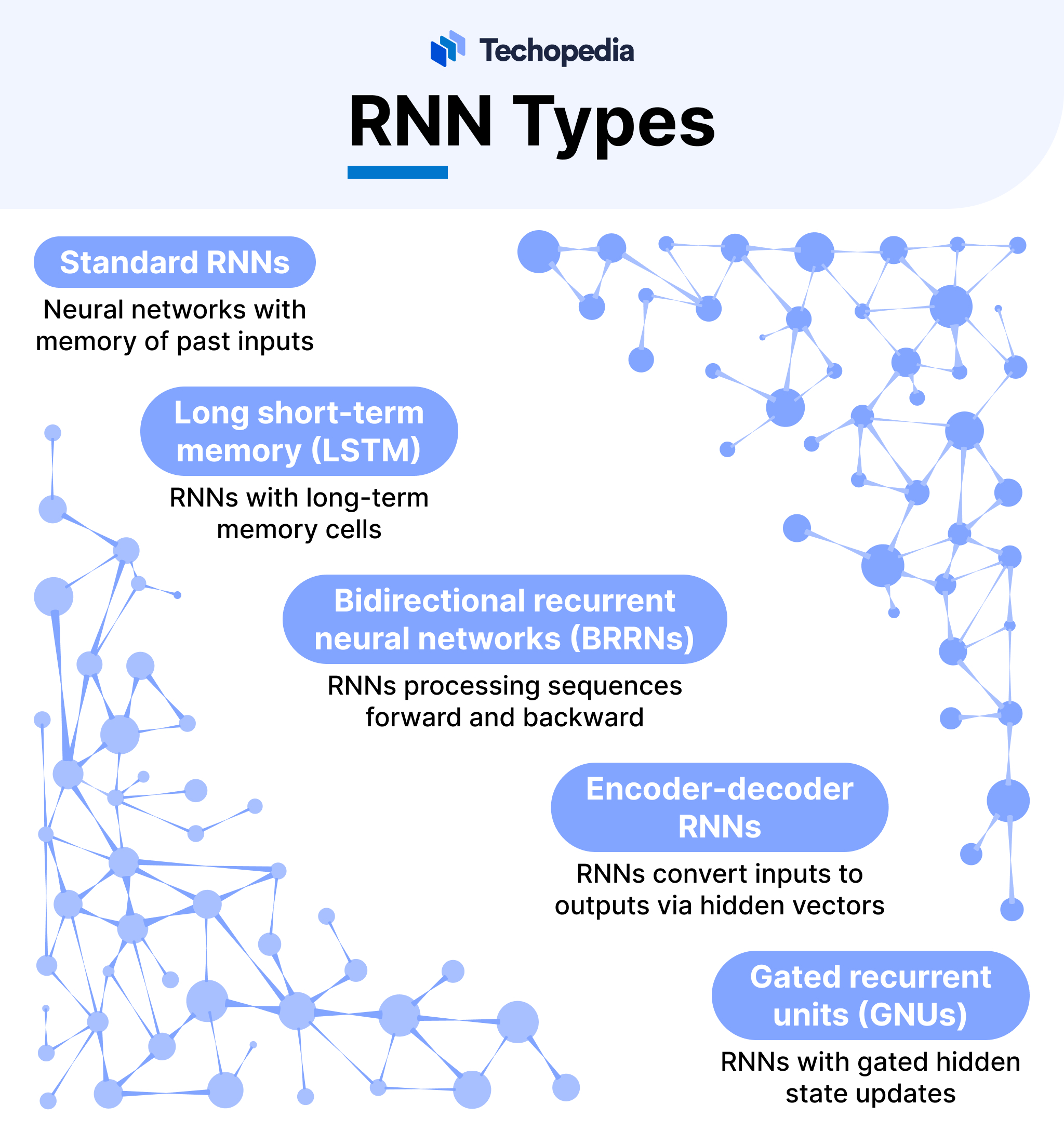 Diagram showing different types of recurrent neural networks (RNNs) including Standard RNNs, Long Short-Term Memory (LSTM), Bidirectional RNNs (BRRNs), Encoder-Decoder RNNs, and Gated Recurrent Units (GRUs).