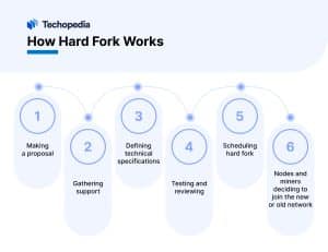 How Hard Forks Work