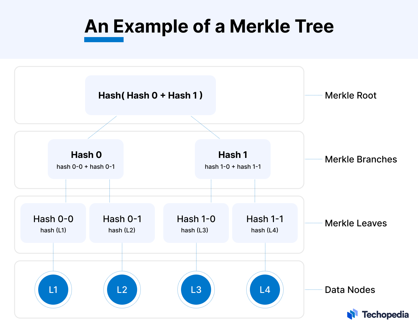What is a Merkle Tree