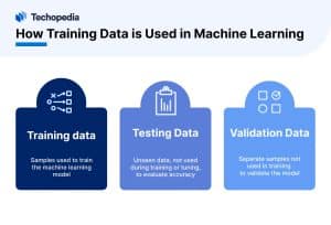 How Training Data is Used in Machine Learning