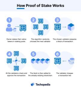 How Proof of Stake Works